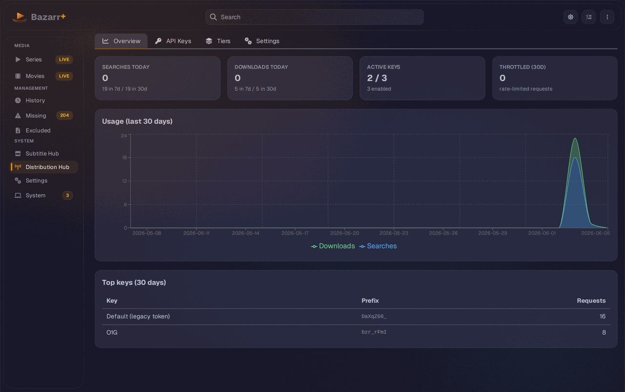Distribution Hub overview tab with usage stat cards and a 30-day subtitle request chart